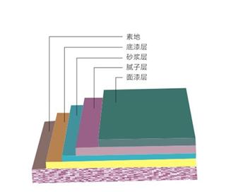 水性环氧、水性聚氨酯罩光地坪